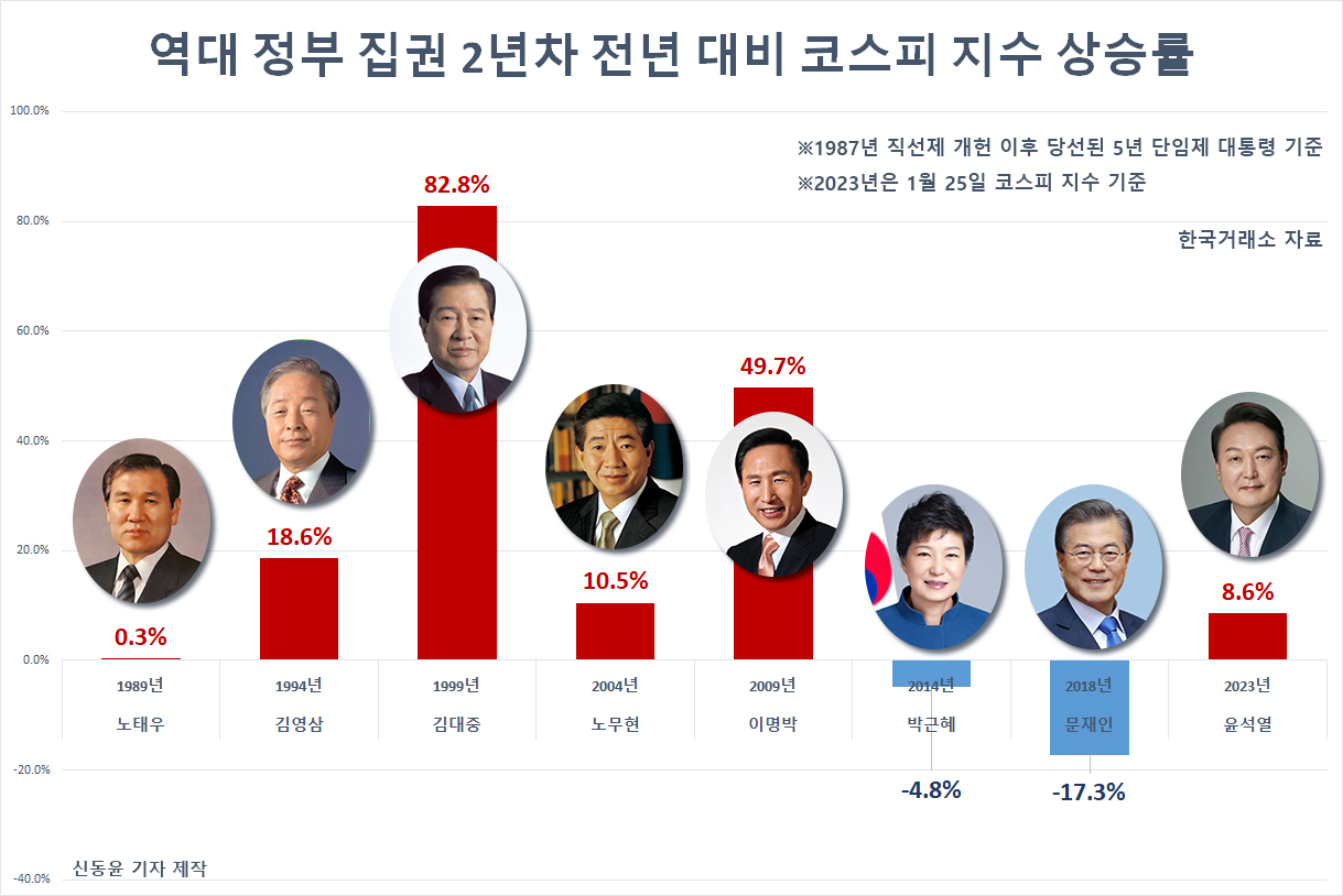 약속의 ‘집권 2년 차’…주가 상승 공식, 尹 정부도 통할까? [투자360]