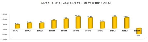 [부산시 제공]