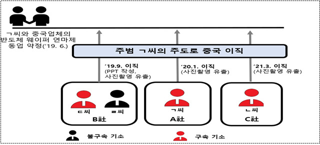 반도체 국가핵심기술 해외유출조직의 범행 개요도
