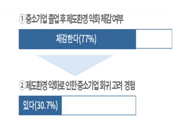 중견기업이 중소기업 졸업 후 겪은 정책변화 체감도. [대한상공회의소 제공]