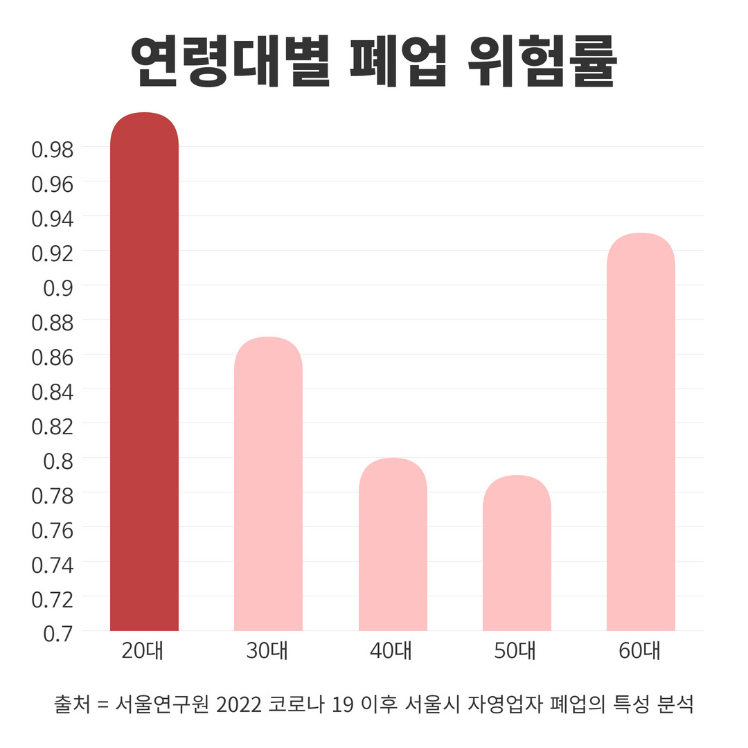 “식당이나 해봐?” 너도나도 20대 사장님, 실상은 가장 많이 망한다