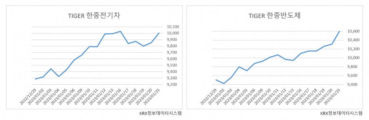 美 기술주 뜨니…韓中 반도체·전기차 ETF도 “잘나가네”  [투자360]