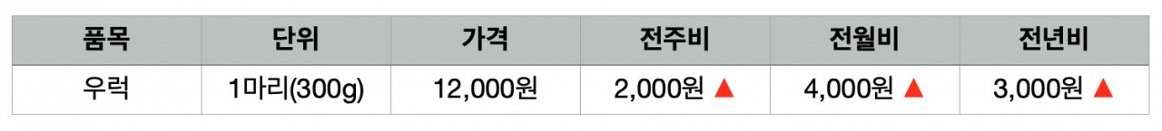 “소주에 우럭 한 점?” 말도 못 꺼낸다…‘금값’ 된 국민 횟감