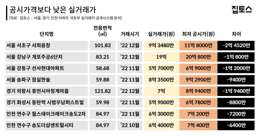 세금 돌려받아야겠네…작년 4분기 공시가 이하 팔린 수도권 아파트 ‘303건’ [부동산360]