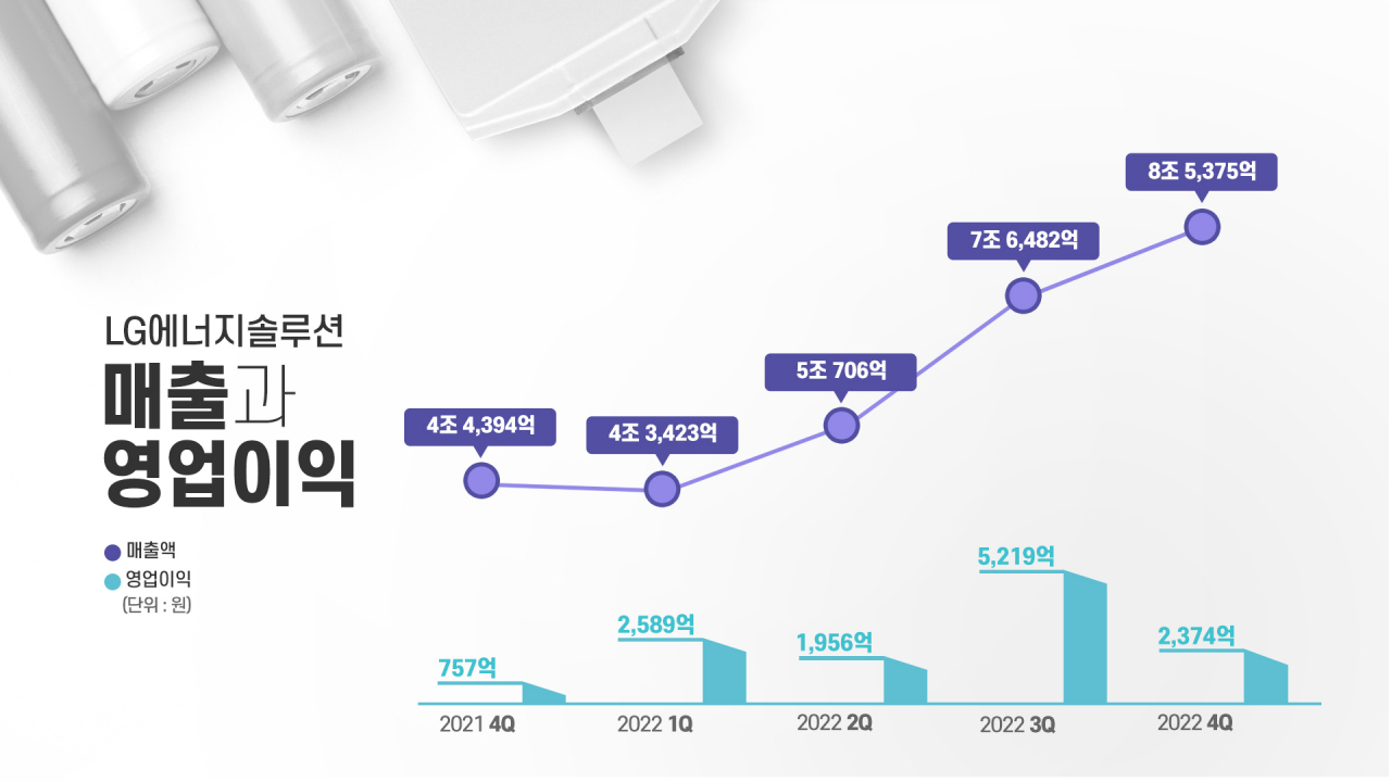 LG 에너지솔루션 실적표. [LG에너지솔루션 제공]