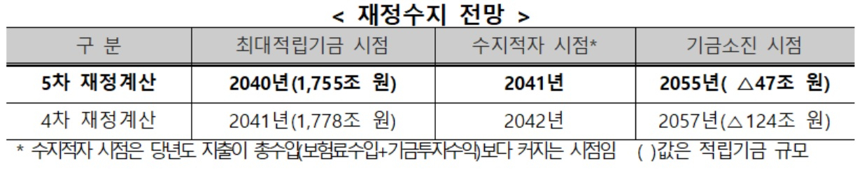 [국민연금 재정추계전문위원회 제공]