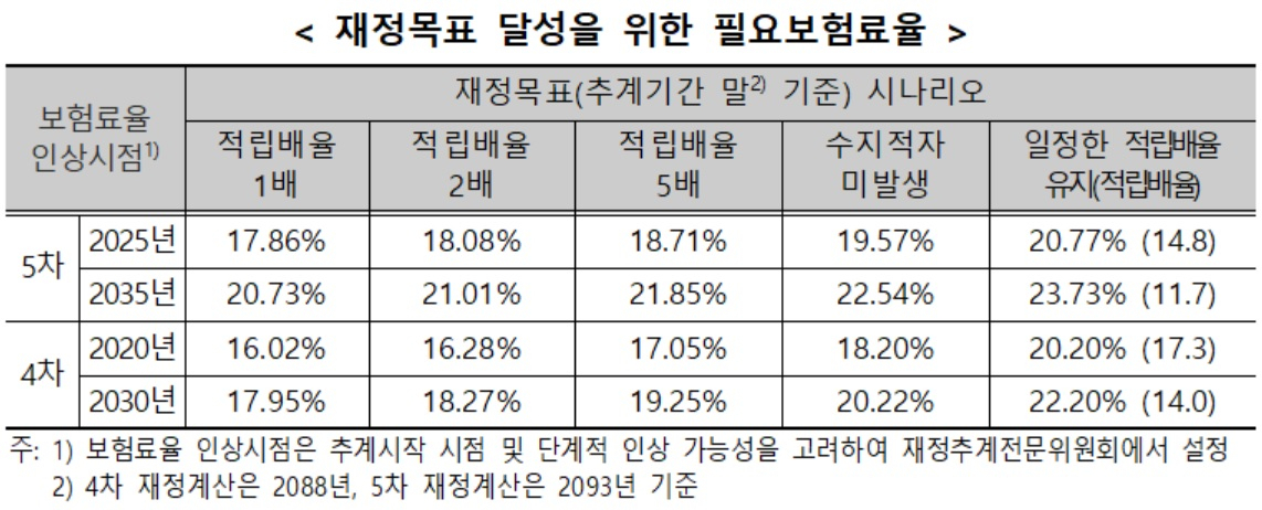 [국민연금 재정추계전문위원회 제공]