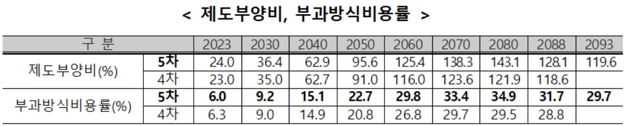 [국민연금 재정추계전문위원회 제공]