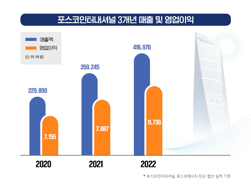 포스코인터내셔널 제공