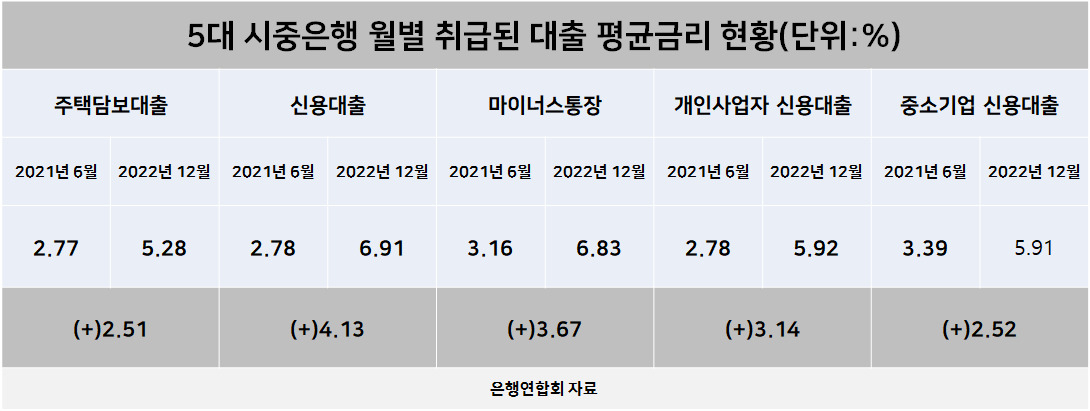 ‘이자폭탄’에 밤잠 설친지도 1년 반…은행권 대출금리 얼마나 올랐나[머니뭐니]