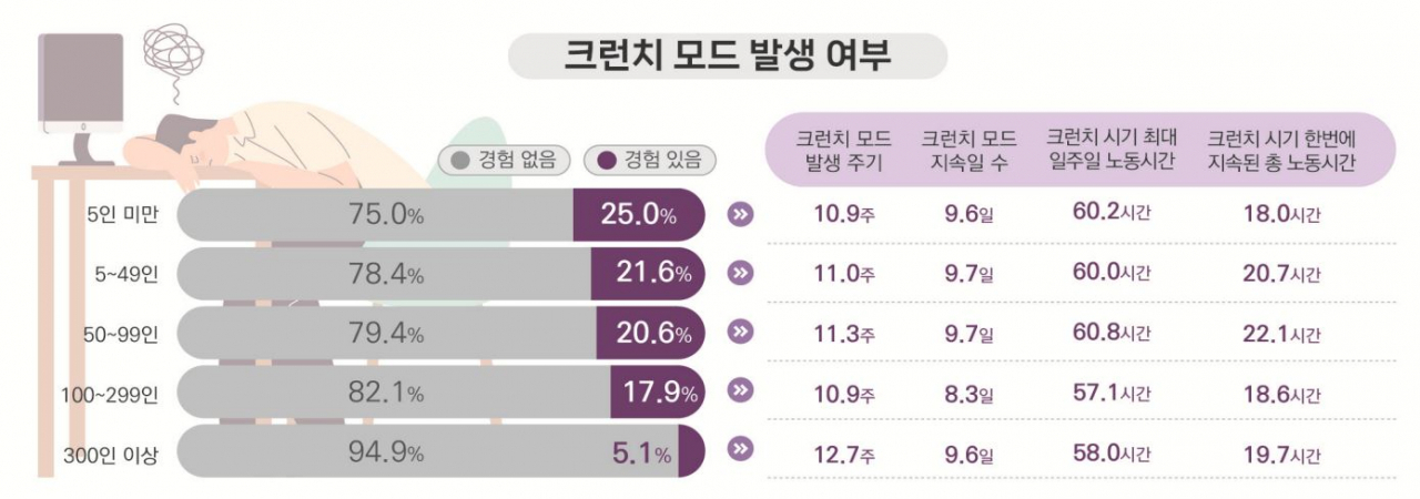 한국콘텐츠진흥원의 ‘2022 게임산업 종사자 노동환경 실태조사’ 중 크런치 모드 발생 여부 표. [한국콘텐츠진흥원 제공]