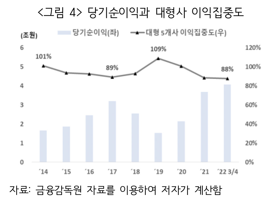 손해보험사의 당기순이익 및 대형 5개사(삼성·현대·DB·KB·메리츠) 이익집중도 추이 [보험연구원 자료]