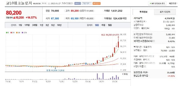 코난테크놀로지 주가 추이