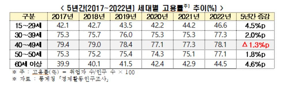 “나 실직하면 우리집 어떡하지…” 직장서 쫓겨나는 40대만 웁니다