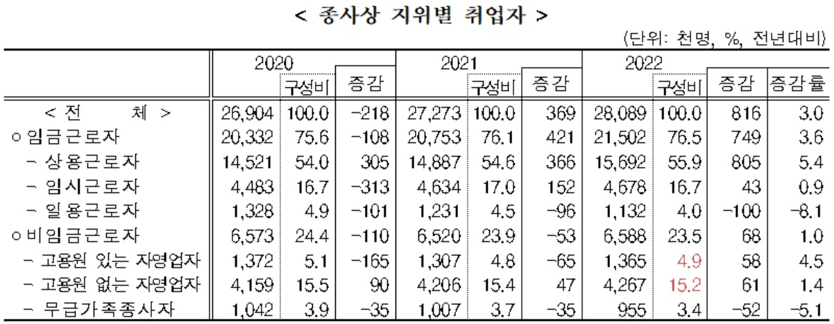 2022년 종사상 지위별 취업자.[통계청 자료]