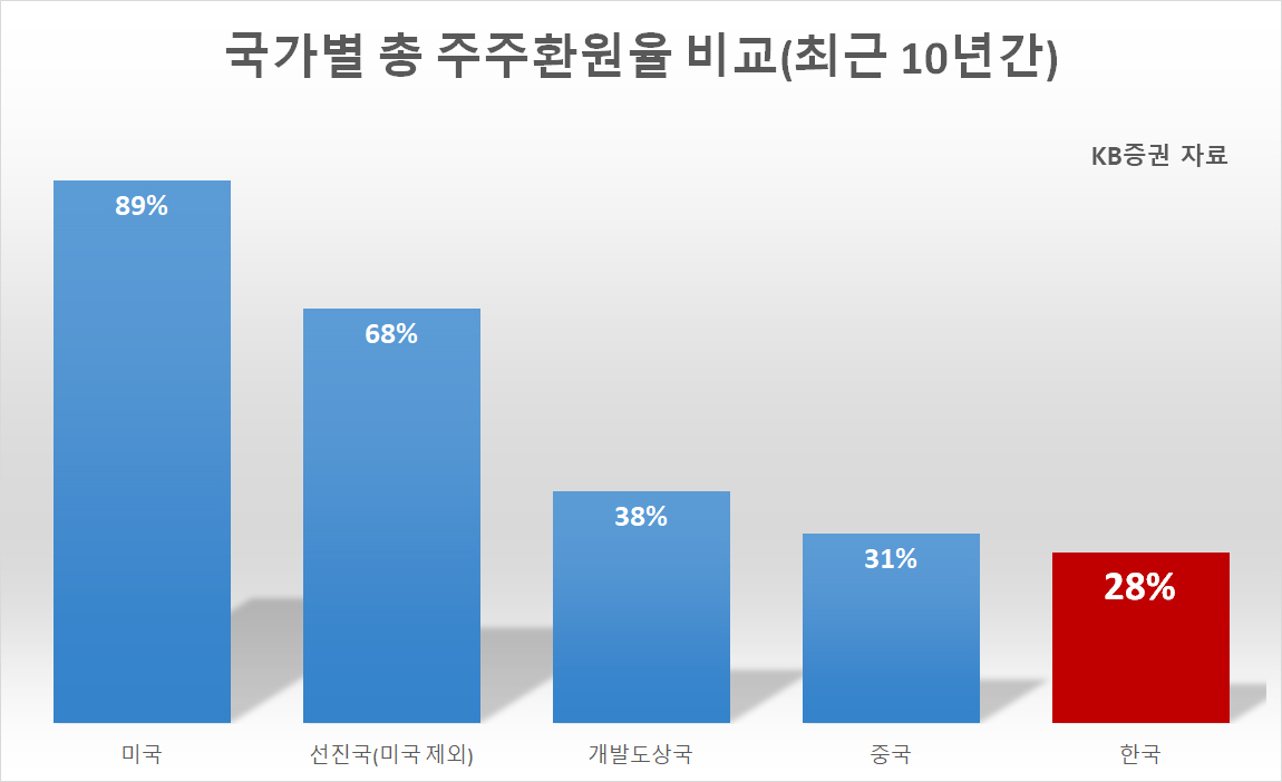 현대차가 쏘아 올린 ‘주주환원의 꽃’ 자사주 소각…K-기업도 ‘애플의 길’ 걸을까? [투자360]