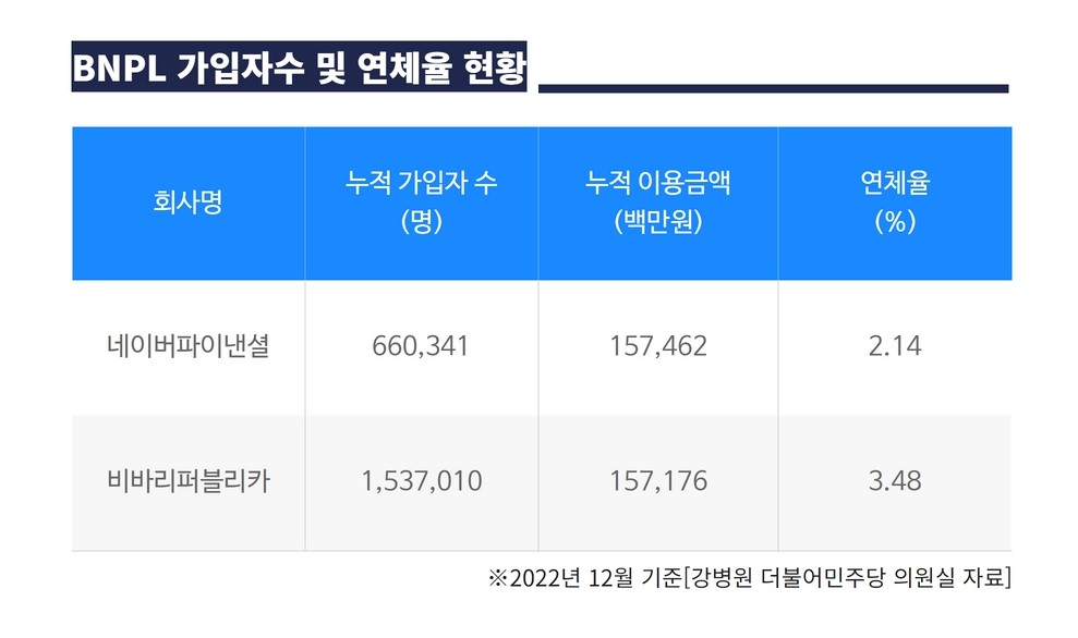 돈 줄 마르자 '후불결제' 늘고, 연체율도 급등…빅테크 후불결제까지 덮친 고금리[머니뭐니]