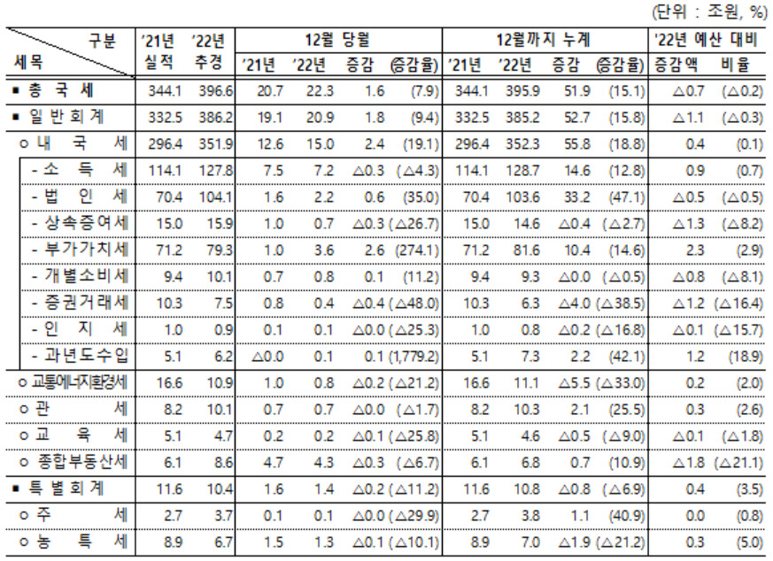 2022년 국세수입 실적.[기획재정부 제공]