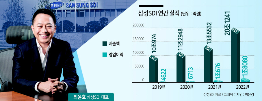 최윤호 삼성SDI 대표이사 사장과 삼성SDI의 연간 실적.
