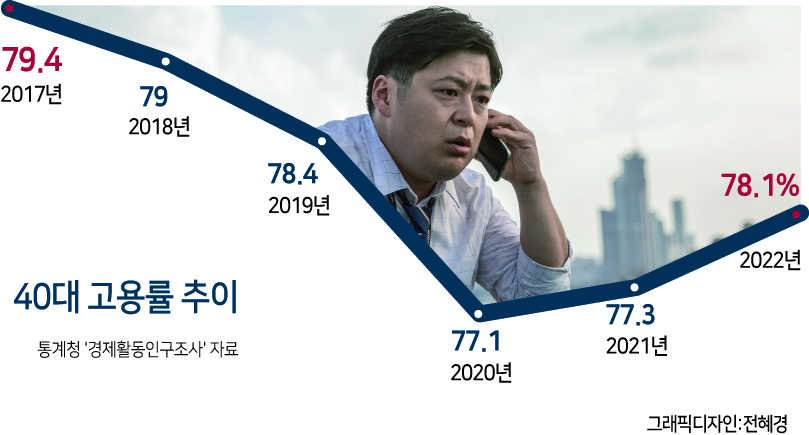 “나 실직하면 우리집 어떡하지…” 직장서 쫓겨나는 40대만 웁니다