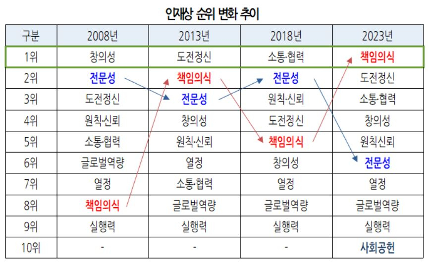 인재상 순위 변화 추이. [대한상공회의소 제공]