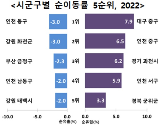[통계청 자료]