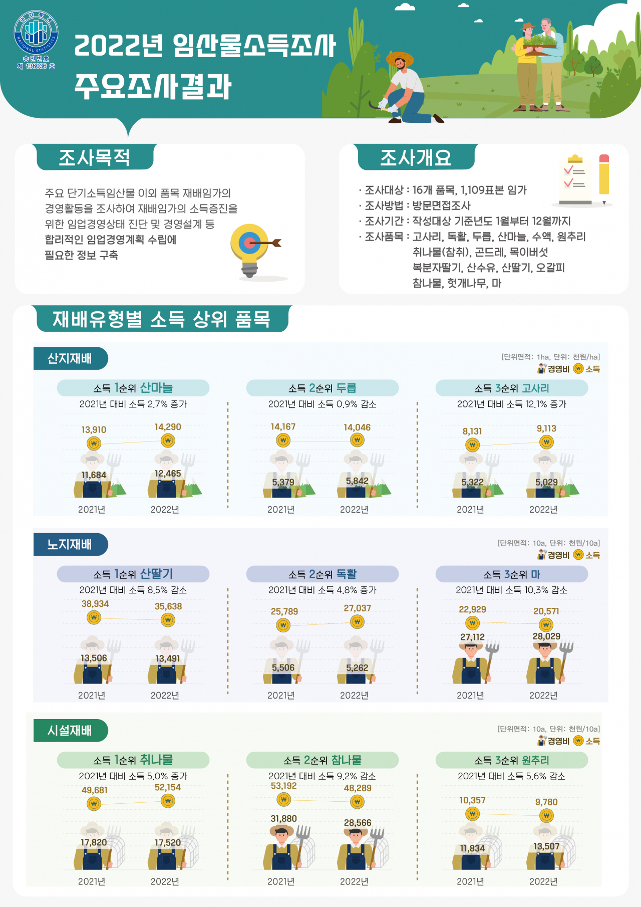 2022년 임산물소득조사 주요조사결과(산림청)