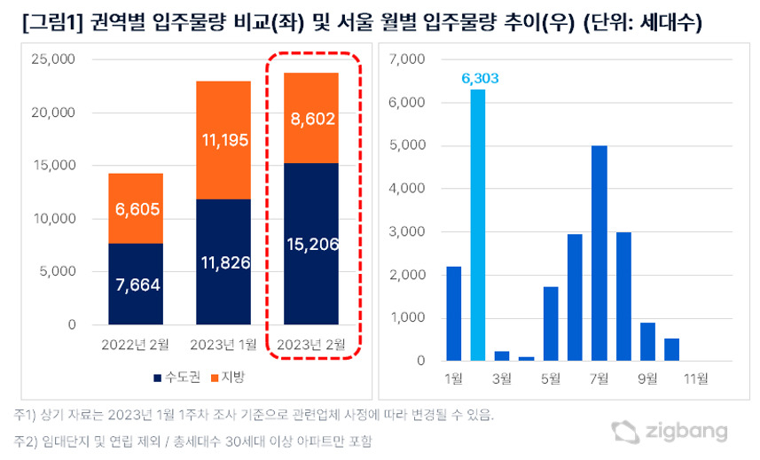 우리집 전세부터 먼저 나가야 할텐데…2월 수도권 1만5206가구 입주 [부동산360]