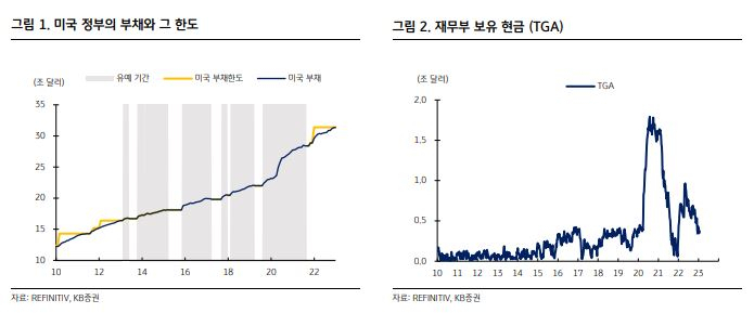 부채한도 도달에도 美 디폴트 가능성은 ‘희박’…대신 주목해야 할 포인트는? [투자360]