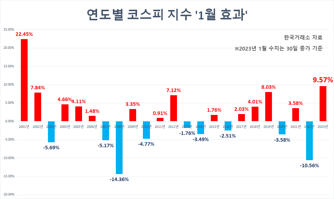 22년 만에 가장 불탔던 1월 코스피…‘랠리 선봉’ 외국인 사랑은 반도체·車·금융 [투자360]