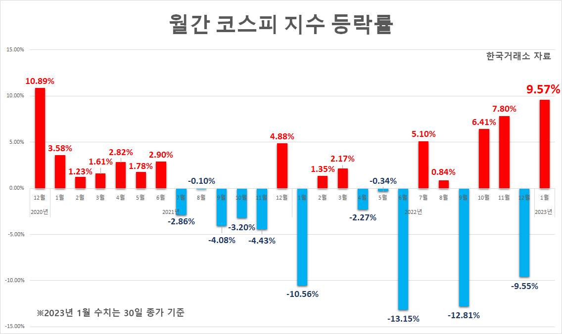 22년 만에 가장 불탔던 1월 코스피…‘랠리 선봉’ 외국인 사랑은 반도체·車·금융 [투자360]