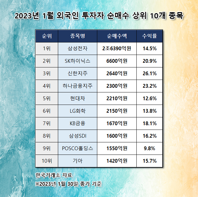 22년 만에 가장 불탔던 1월 코스피…‘랠리 선봉’ 외국인 사랑은 반도체·車·금융 [투자360]