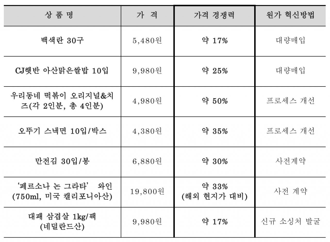 1차 ‘더 리미티드’ 주요 상품 리스트. [이마트 제공]