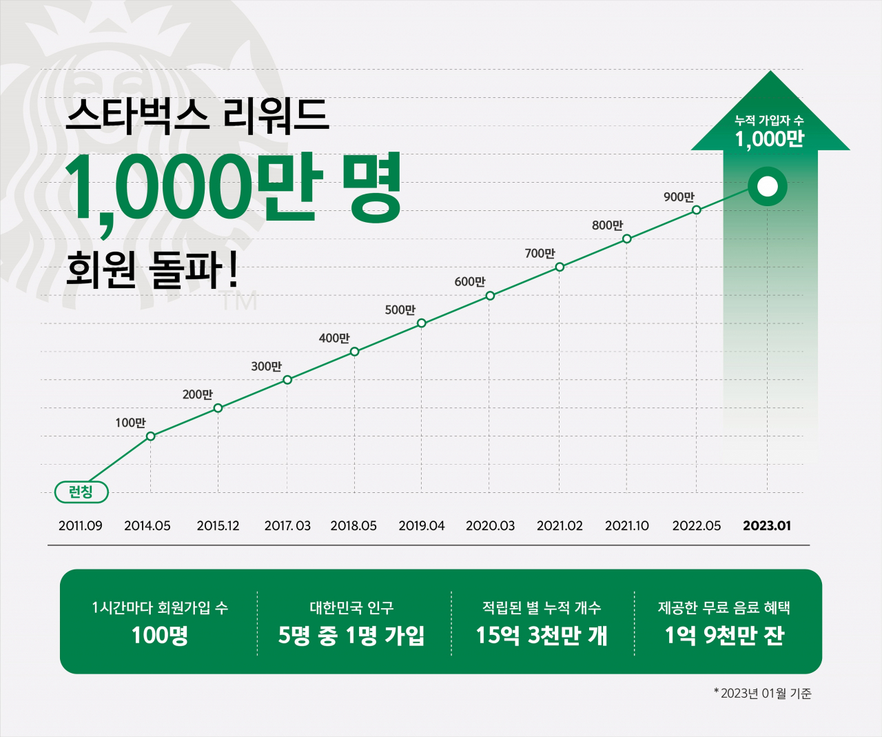 [스타벅스 코리아 제공]