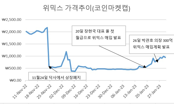 손실나도 또 투자 ‘고집’ 장현국의 ‘위믹스 살리기’ 통했나…보름간 111%↑[투자360]