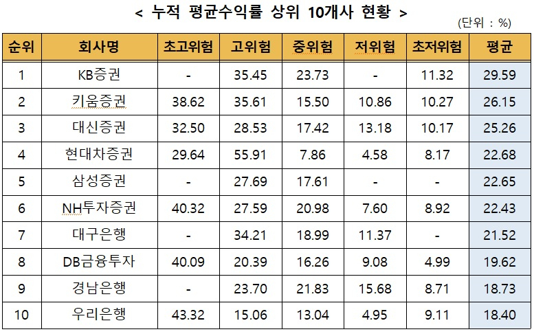 긴축 속도조절 기대에…일임형 ISA 누적수익률 상승 [투자360]