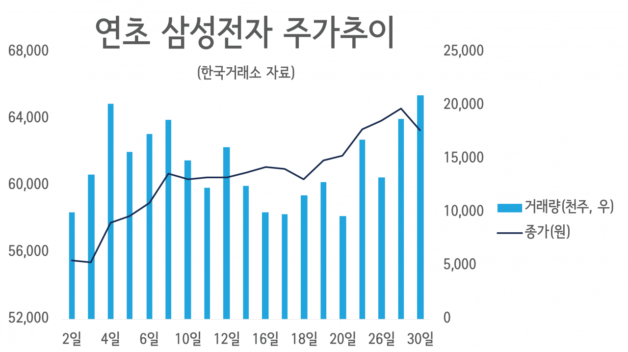 삼성전자 올들어 주가 이미 14% 올랐지만…실적 바닥론에 추가상승 기대감 [투자360]