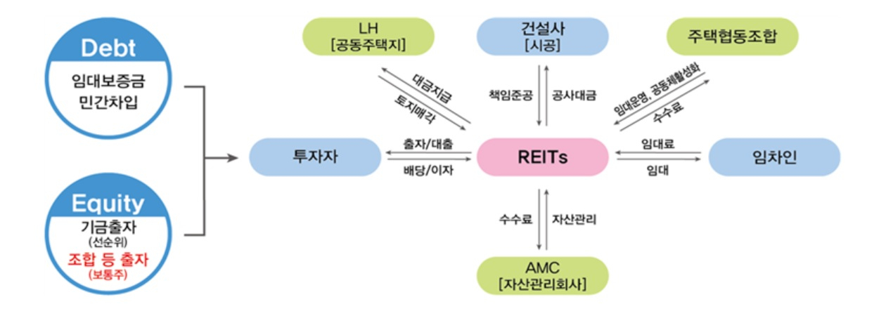 국토교통부와 한국토지주택공사(LH)는 2016년 말 제10호 뉴스테이 사업으로 경기 남양주시 별내지구와 고양시 지축지구에 총 1030세대 규모의 협동조합형 공공지원 민간임대주택 사업 공모를 시행, 더함컨소시엄의 ’위스테이별내(491세대)‘와 ’위스테이지축(539세대)‘을 선정했다. 그래픽은 ‘협동조합형 공공지원 민간임대주택’ 사업구조.[기획재정부 제공]