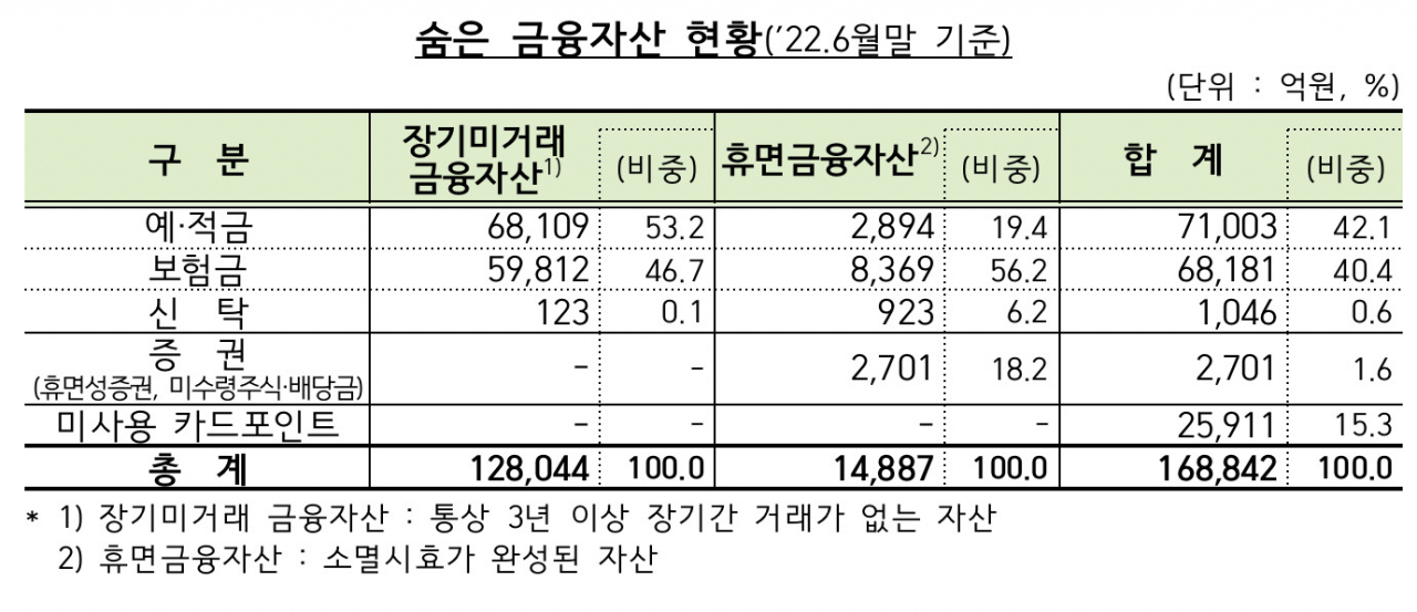 숨은 금융자산 현황 자료 [금융위원회 자료]