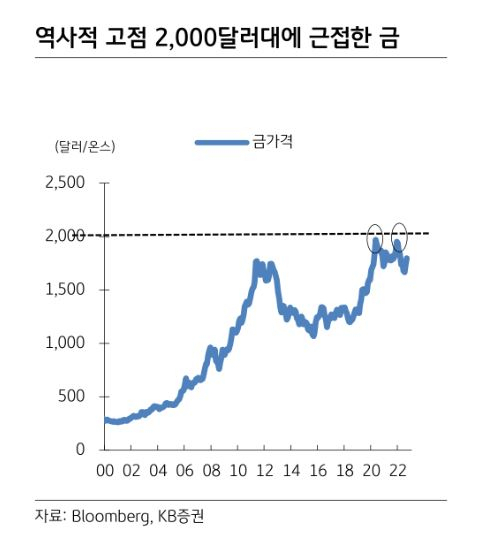 3개월간 20% 상승한 金…2000달러대 언제 올라설까 [투자360]