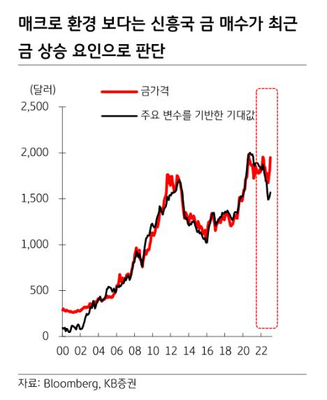 3개월간 20% 상승한 金…2000달러대 언제 올라설까 [투자360]