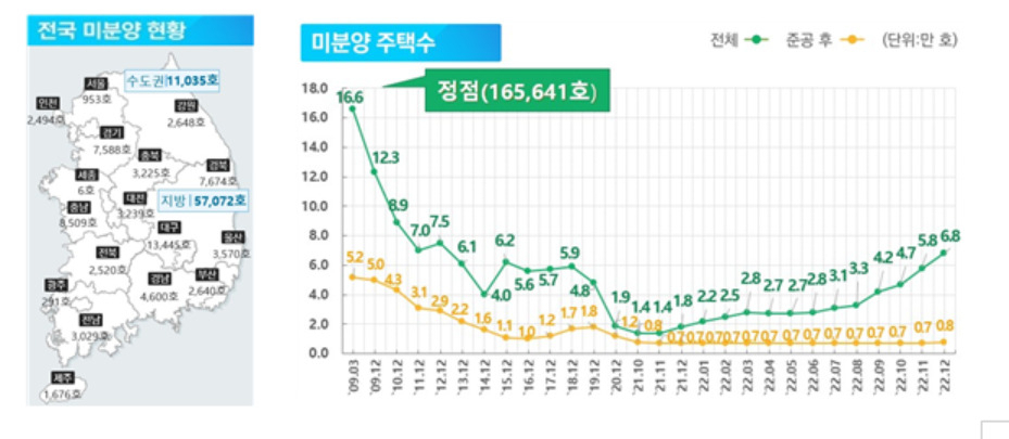 전국 미분양 결국 레드라인 넘었다…7만 가구 육박 [부동산360]