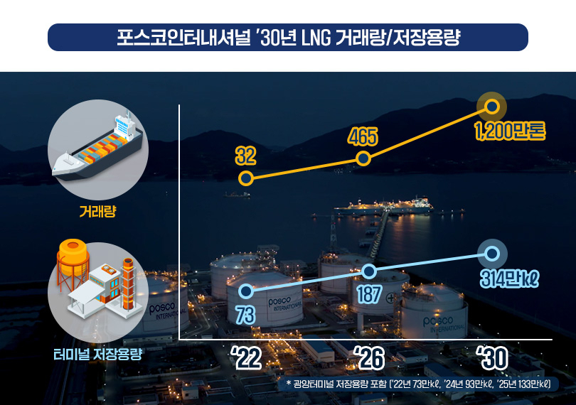 포스코인터내셔널의 LNG(액화천연가스) 거래량 및 저장용량 추이 [포스코인터내셔널 제공]