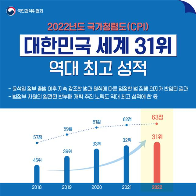 한국이 세계적인 반부패운동단체인 국제투명성기구(TI)가 31일 발표한 2022년도 국가별 부패인식지수(CPI)에서 100점 만점에 63점으로 역대 최고 성적인 180개국 가운데 31위를 기록했다. 대한민국 국가청렴도(CPI) 이미지. [국민권익위 제공]