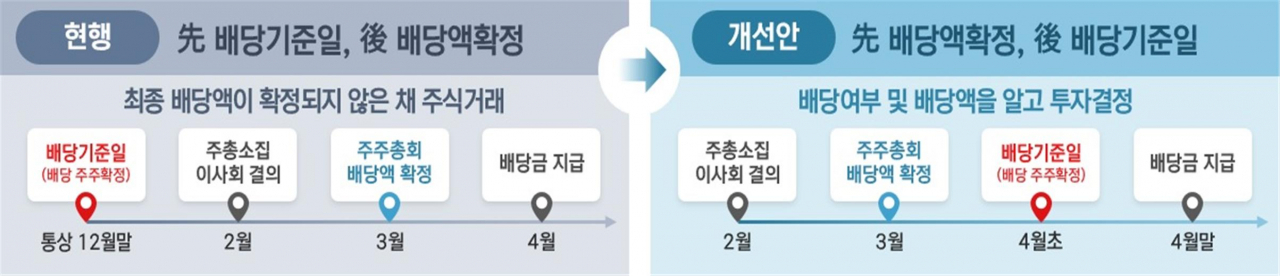 이르면 올 결산분부터 배당액 보고 주식 살 수 있다 [투자360]