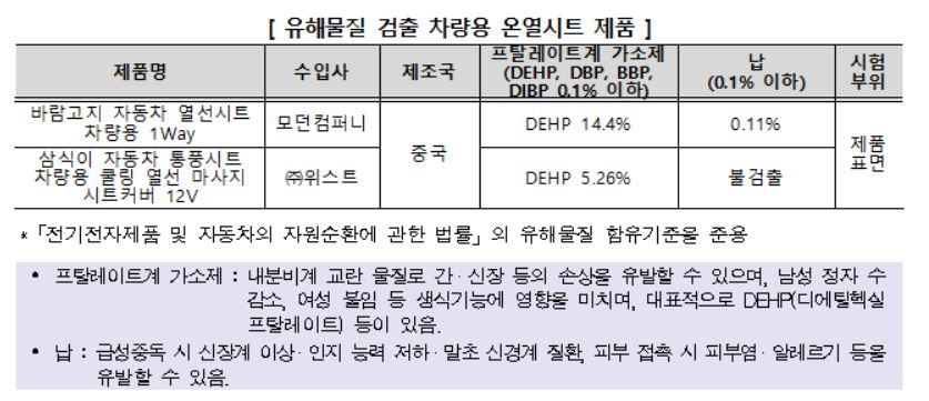 유해 물질이 검출된 제품은 모던컴퍼니에서 수입한 ‘바람고지 자동차 열선시트 차량용 1Way’와 위스트에서 수입한 ‘삼식이 자동차 통풍시트 차량용 쿨링 열선 마사지 시트커버 12V’다. [한국소비자원 제공]
