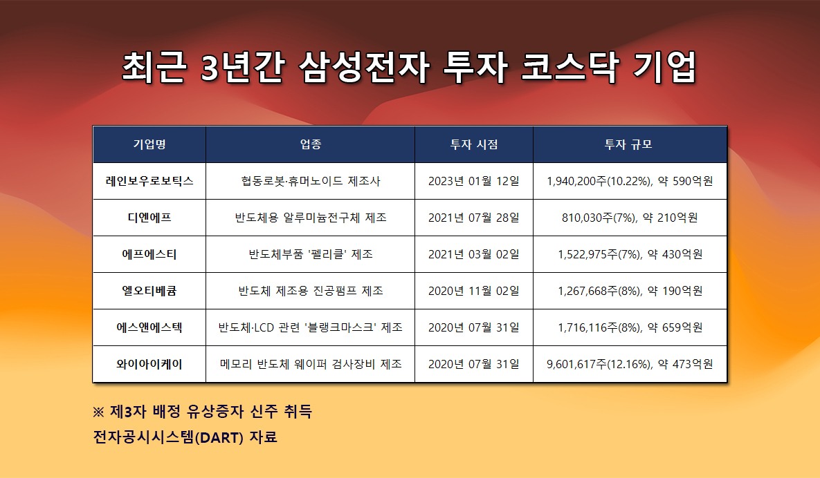 ‘레인보우’는 신기루?…삼성전자, 유증업체 주가 수익률 ‘주르륵’ [투자360]