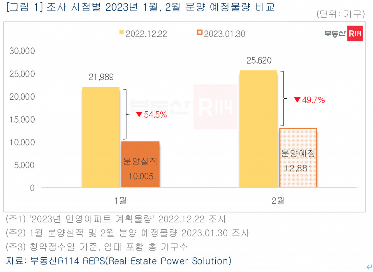 절반은 또 미뤘다…2월 전국 1만2881가구 분양 예정 [부동산360]