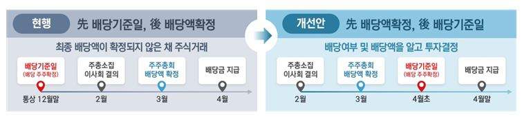 투자자가 甲, 기업이 乙…배당절차 개선에 개미 투자전략도 바뀐다 [투자360]