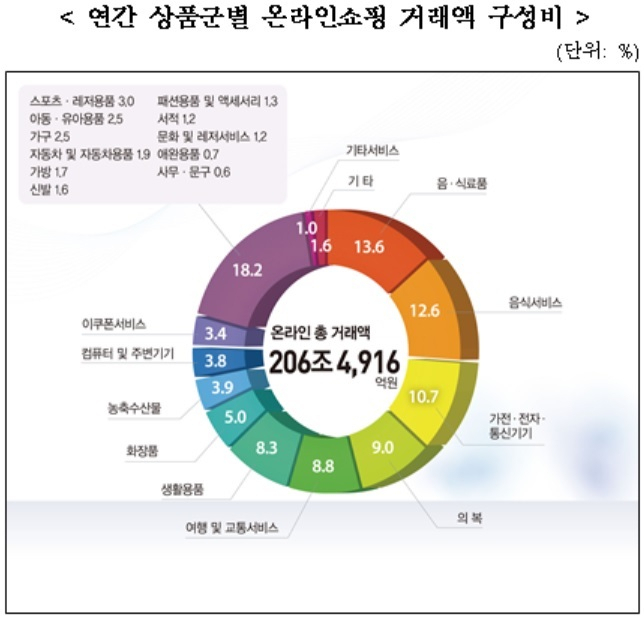 [통계청 자료]
